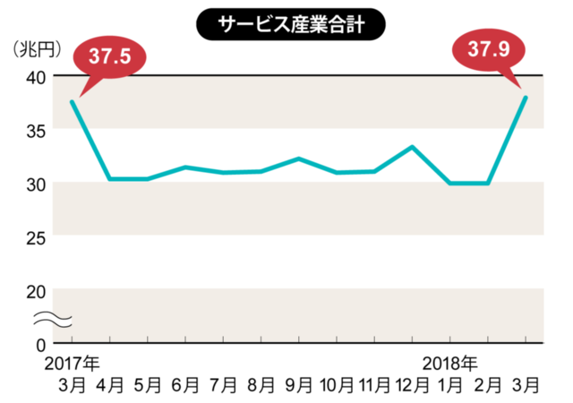 2018年1月~2018年3月は速報値、それ以外は確報値