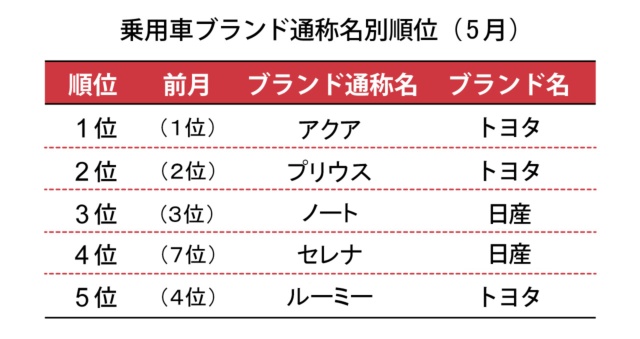 一般社団法人　日本自動車販売協会連合会が2018年6月8日に発表した数値による