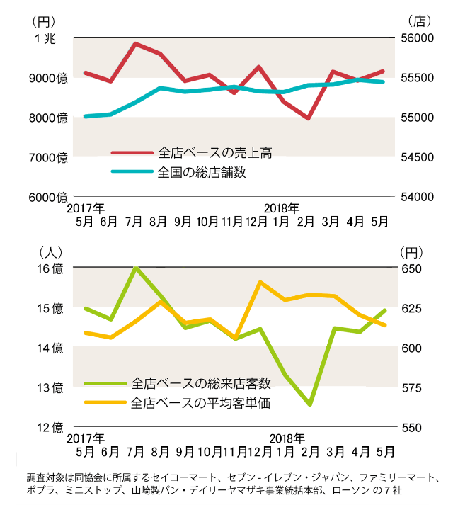 全店ベースは好調 ローソンが8カ月連続減 コンビニ統計 日経クロストレンド