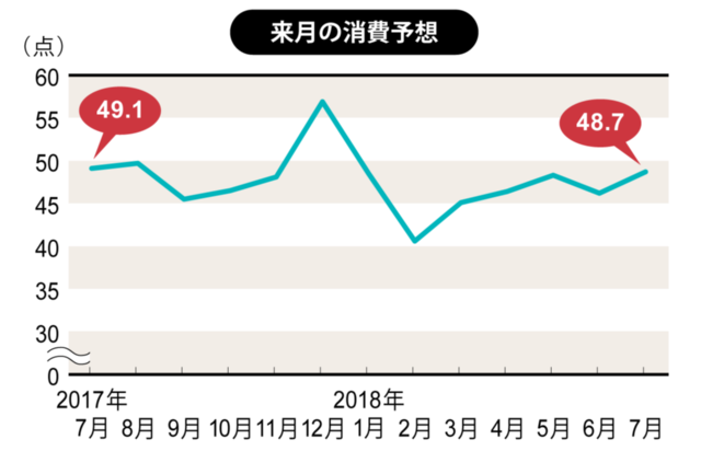 ボーナス期待の7月は、男女で購買意欲に違い(博報堂生活総研)(画像)