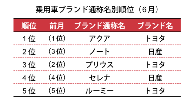 一般社団法人 日本自動車販売協会連合会が2018年7月5日に発表した数値による