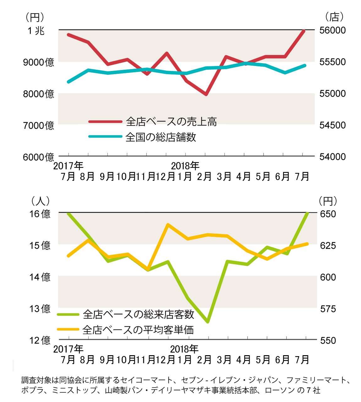 7月の売上高 セブン増 ファミマ ローソン減 コンビニ統計 日経クロストレンド