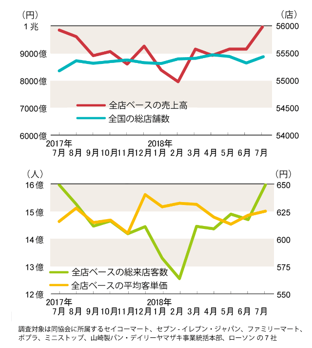 7月の売上高 セブン増 ファミマ ローソン減 コンビニ統計 日経クロストレンド