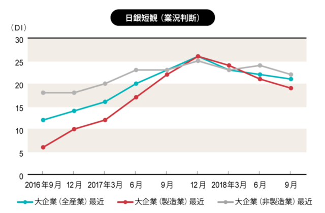 2018年10月1日に日本銀行が発表した数値による