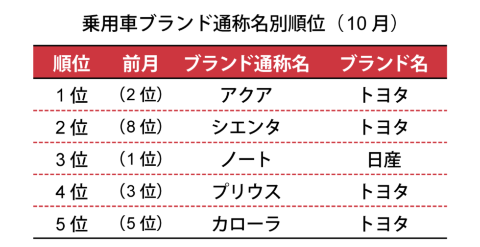 一般社団法人 日本自動車販売協会連合会が2018年11月6日に発表した数値による