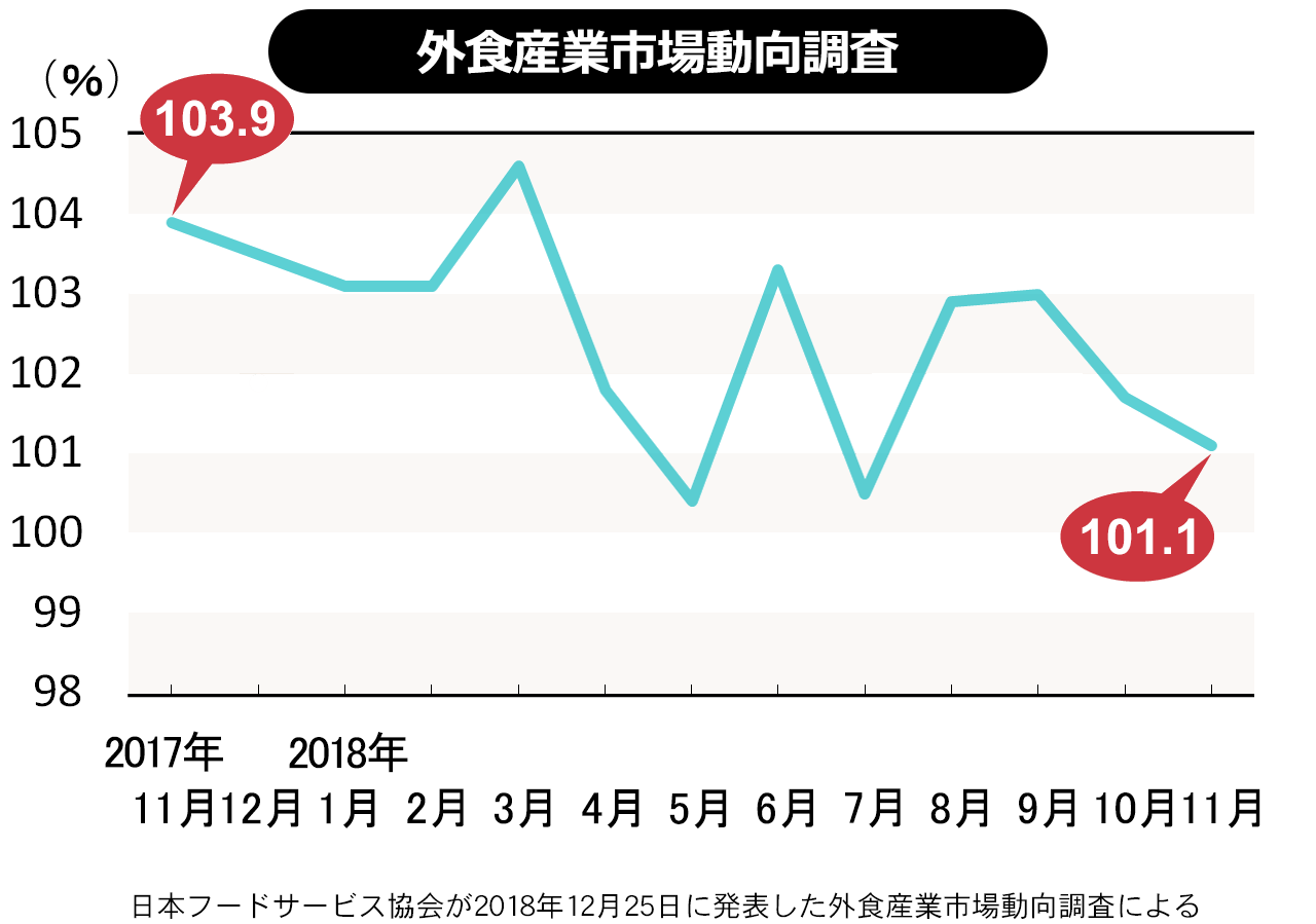 11月はモスと吉野家、サイゼリヤの低迷続く（外食産業調査）：日経