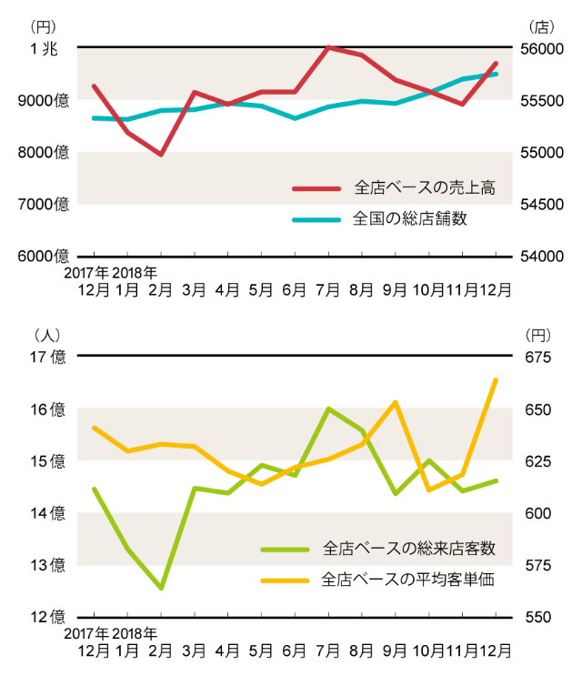 12月売上高 ローソンは3カ月連続で前年割れ コンビニ統計 日経クロストレンド