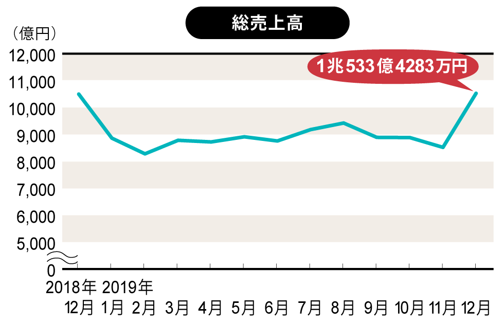 12月も食品関連は軒並み不調に スーパーマーケット統計 日経クロストレンド