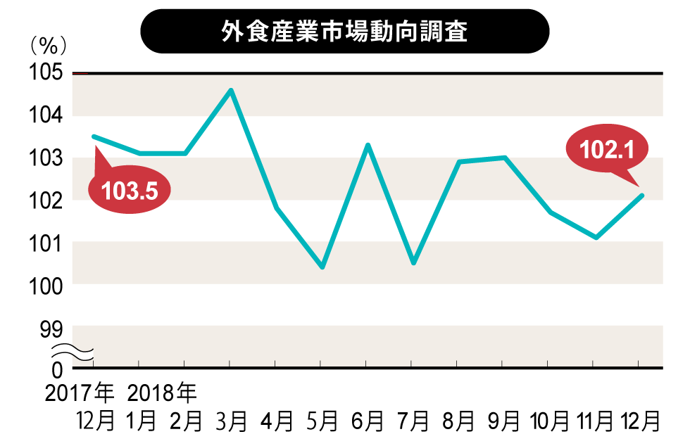 日本フードサービス協会（JF）が2019年1月25日に発表した外食産業市場動向調査による