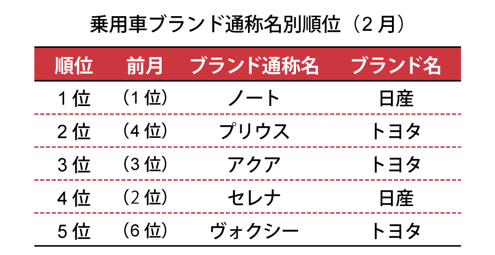 一般社団法人　日本自動車販売協会連合会が2019年3月6日に発表した数値による