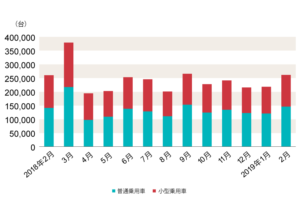 一般社団法人　日本自動車販売協会連合会が2019年3月1日に発表した数値による