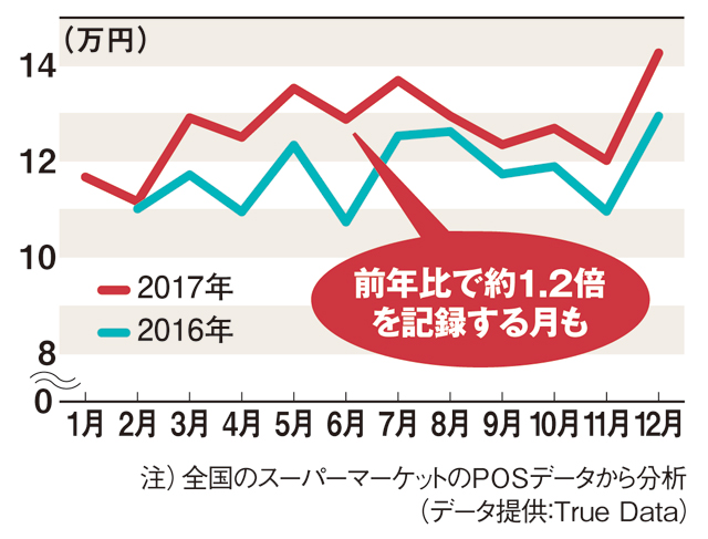 ビールに次ぐ 新食中酒 196 ストロングゼロ の快進撃 日経クロストレンド