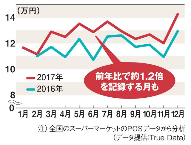 ビールに次ぐ 新食中酒 196 ストロングゼロ の快進撃 日経クロストレンド