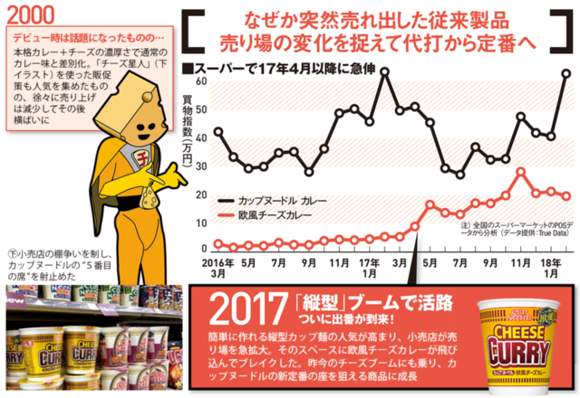 変化を捉えて代打から定番へ カップヌードル 欧風チーズカレー 日経クロストレンド 変化を捉えて代打から定番へ カップヌードル 欧風チーズカレー 日経クロストレンド