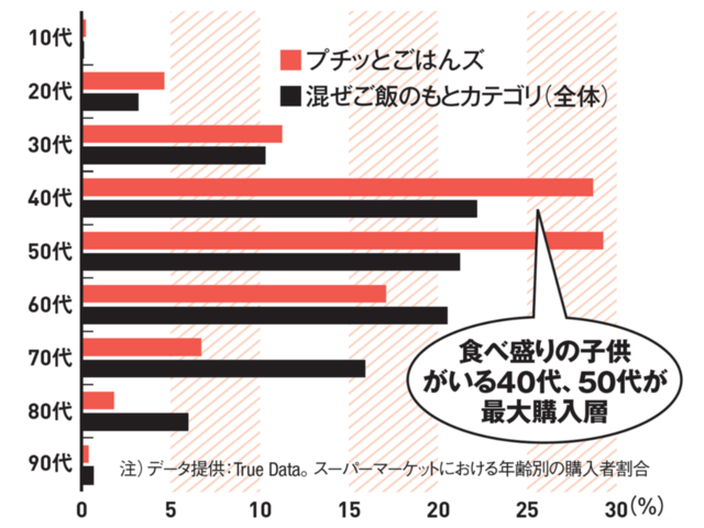 ■一般的な混ぜご飯のもとより、若い世代が購入