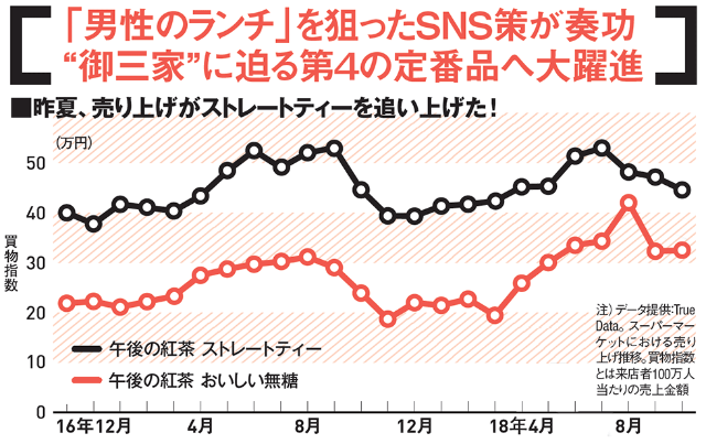 午後の紅茶 無糖 がsns広告で大躍進 男心をどうくすぐったか 日経クロストレンド