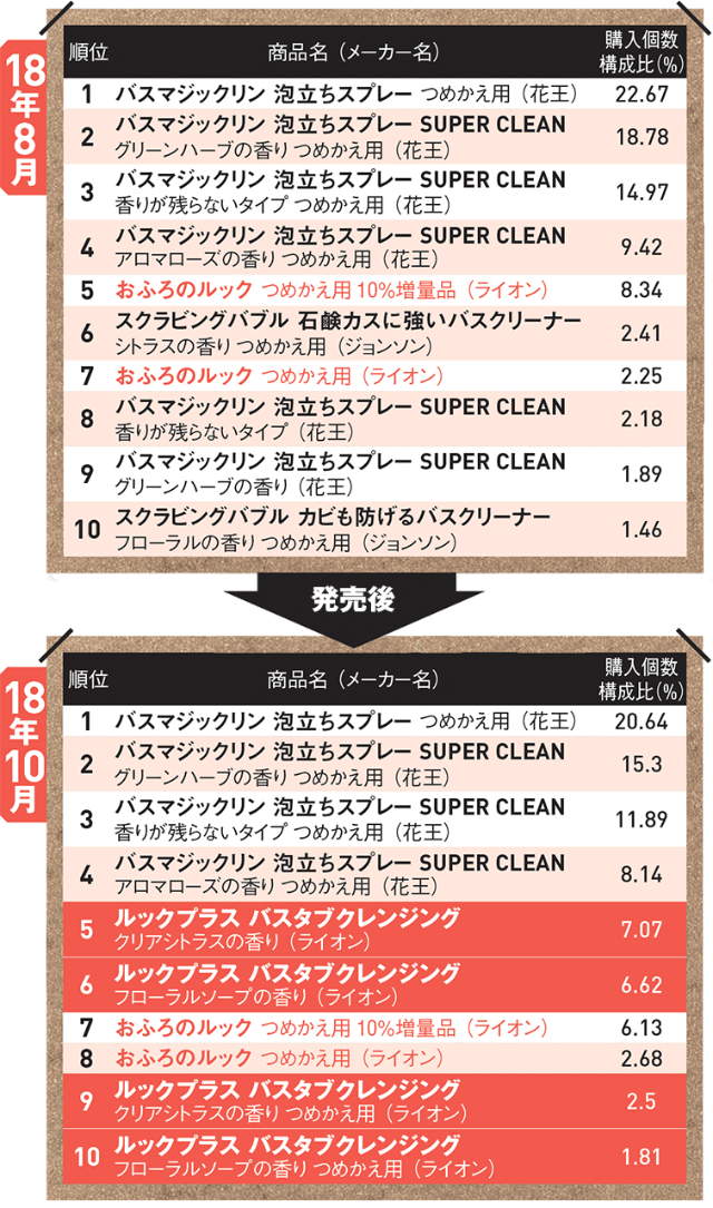 売り上げランキングでいきなり上位に トップ花王を猛追 日経クロストレンド 売り上げランキングでいきなり上位に トップ花王を猛追 日経クロストレンド