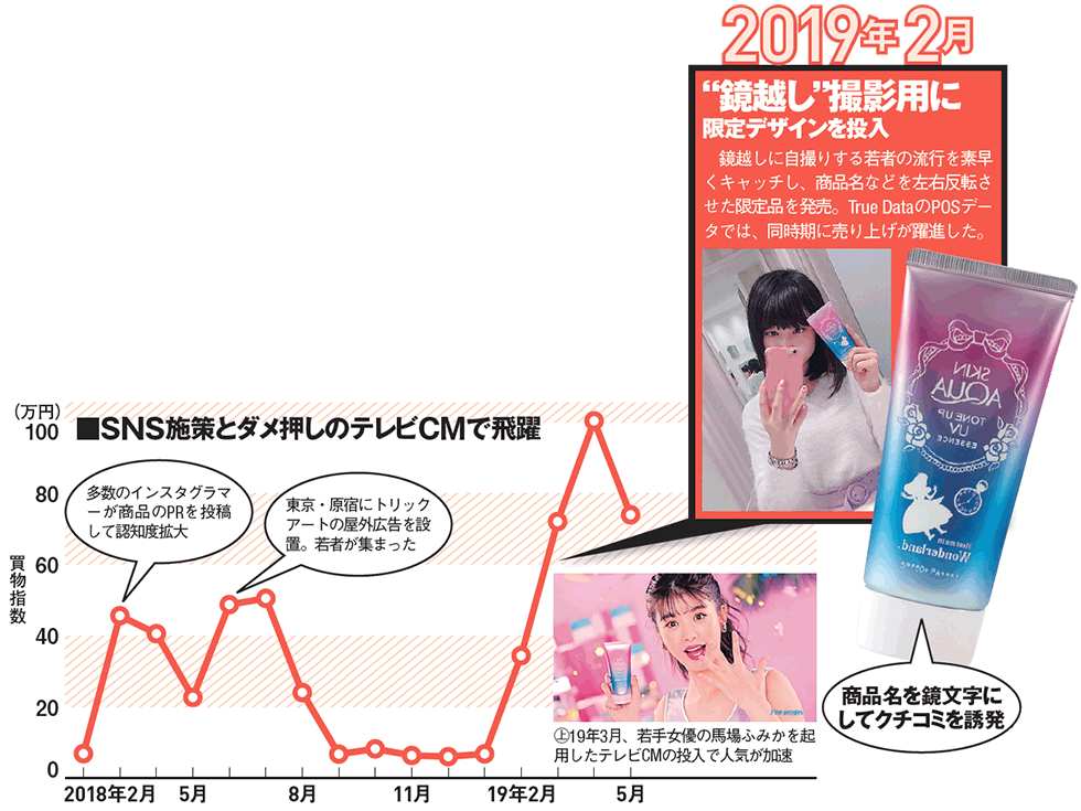 映え 追求でジャンル首位に スキンアクアトーンアップuv 日経クロストレンド