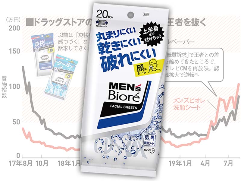 花王が洗顔シートで王者ギャツビーを逆転へ 敵の弱点を徹底訴求