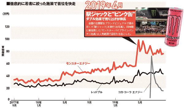 モンスターエナジー レッドブルを突き放したマーケ施策とは 日経クロストレンド モンスターエナジー レッドブルを突き放したマーケ施策とは 日経クロストレンド