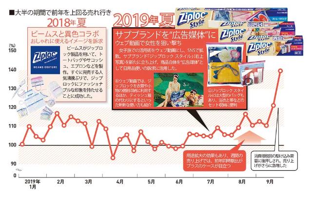ジップロック が 脱キッチン の裏ワザや異色コラボで躍進 日経クロストレンド