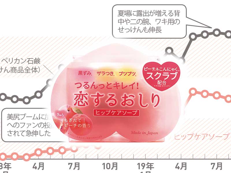 ”お尻専用”で女心をつかむ 老舗せっけんメーカーが部位別で躍進