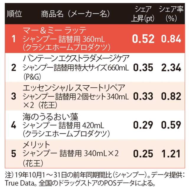 母と娘 シャンプーが躍進 マーケの定石に反して機能性を 封印 日経クロストレンド