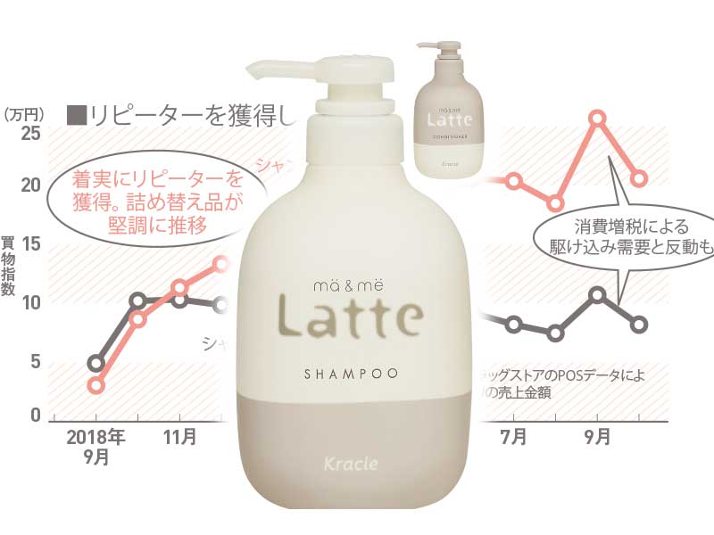 「母と娘」シャンプーが躍進　マーケの定石に反して機能性を“封印”