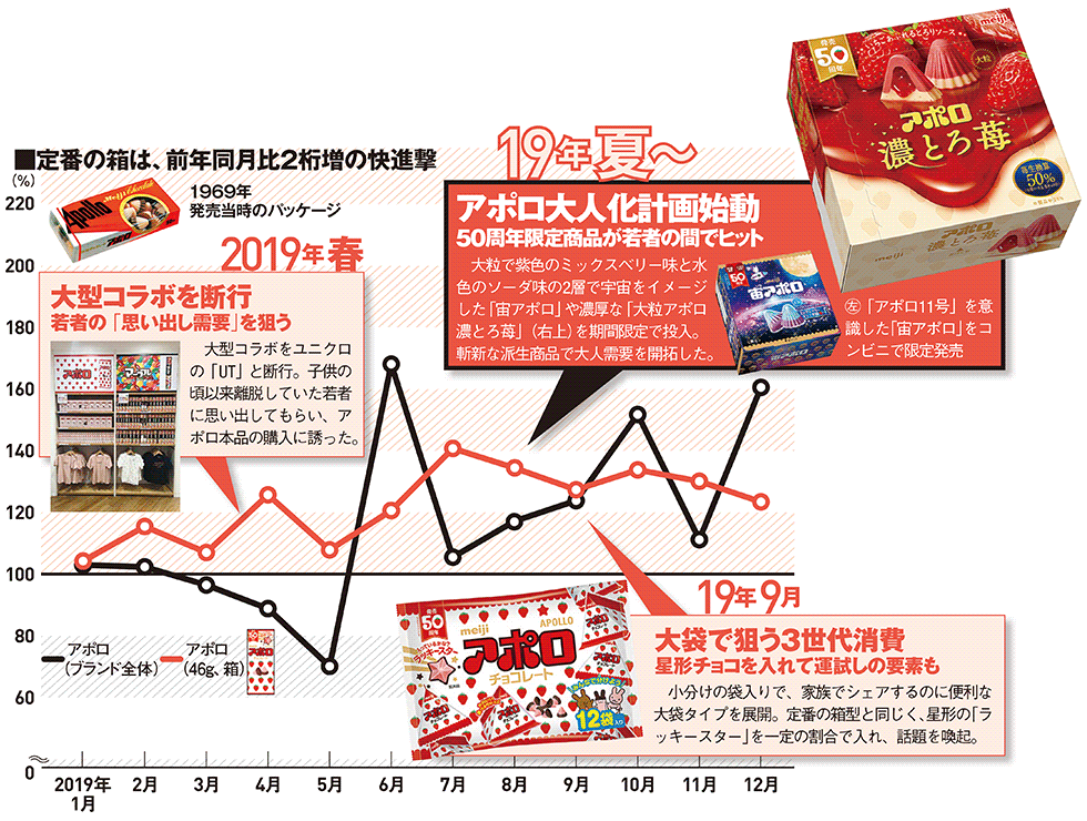 明治 アポロ の売り上げ大幅増 50周年を機に子供菓子から脱却 日経クロストレンド