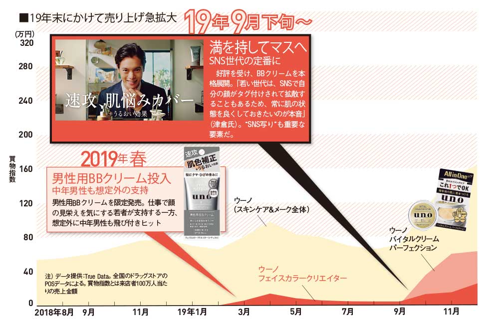 資生堂ウーノが男性用BBクリームで躍進 「肌を仕事の武器に」：日経クロストレンド