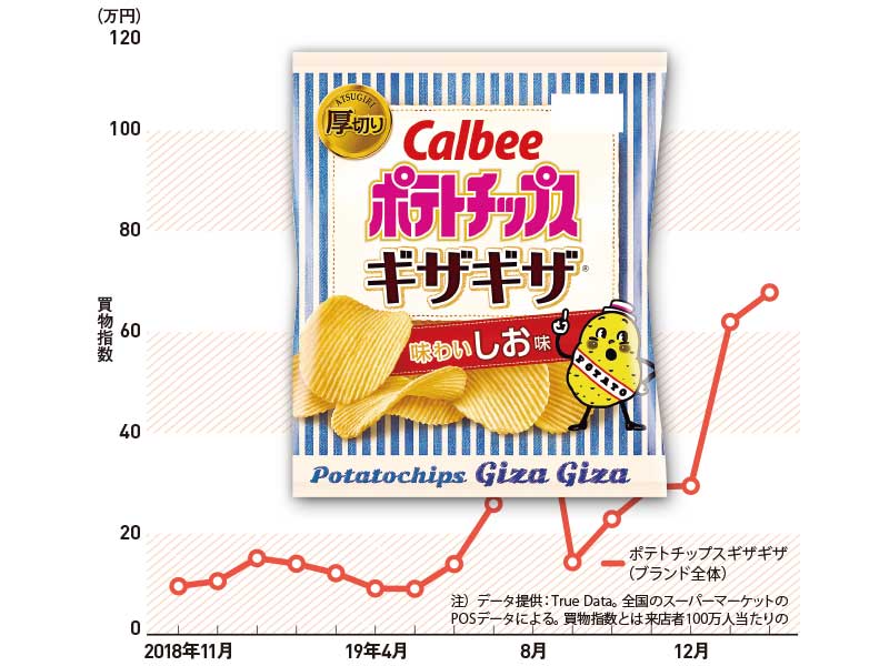 絶好調のカルビー「ギザギザ」　群戦略と安心感でファン獲得