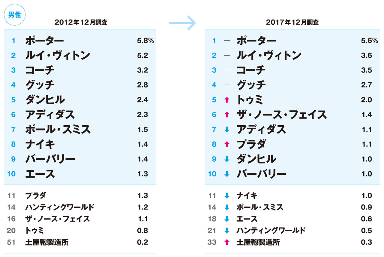 ブランドランキング 2017 バッグ