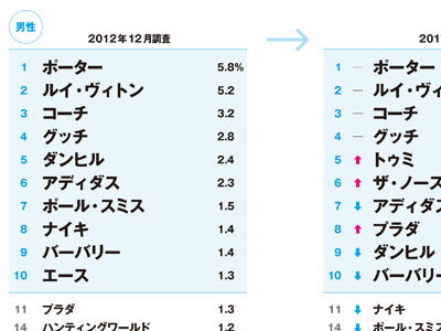 大きく変わった人気の靴ランキング 不動の1位ブランドは 日経クロストレンド