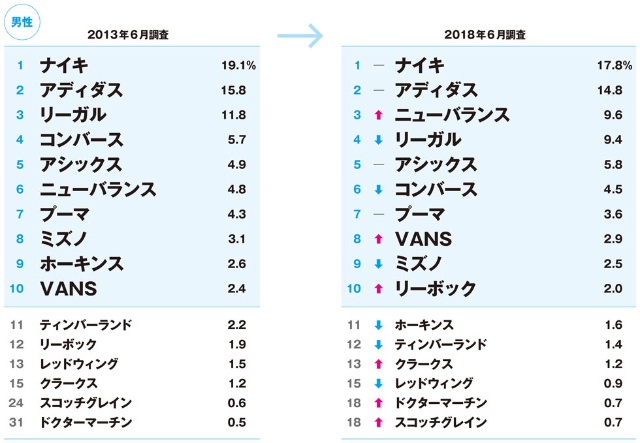 大きく変わった人気の靴ランキング 不動の1位ブランドは 日経クロストレンド 大きく変わった人気の靴ランキング 不動の1位ブランドは 日経クロストレンド