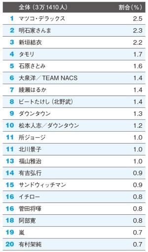元気なシニア層 好きな有名人 ランキングが映す昭和の青春 日経クロストレンド 元気なシニア層 好きな有名人 ランキングが映す昭和の青春 日経クロストレンド