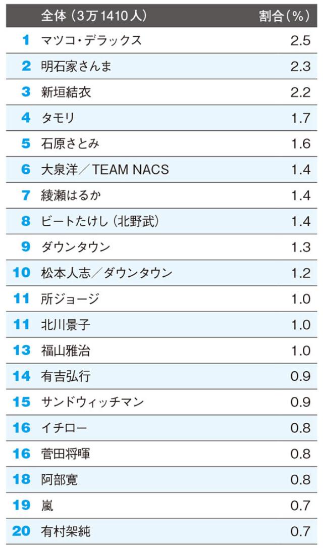 元気なシニア層 好きな有名人 ランキングが映す昭和の青春 日経クロストレンド