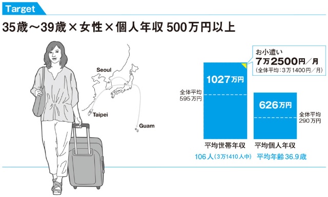 月の小遣い7万円超 30代後半女性 年収500万円の際立つ経済力 日経クロストレンド 月の小遣い7万円超 30代後半女性 年収500万円の際立つ経済力 日経クロストレンド