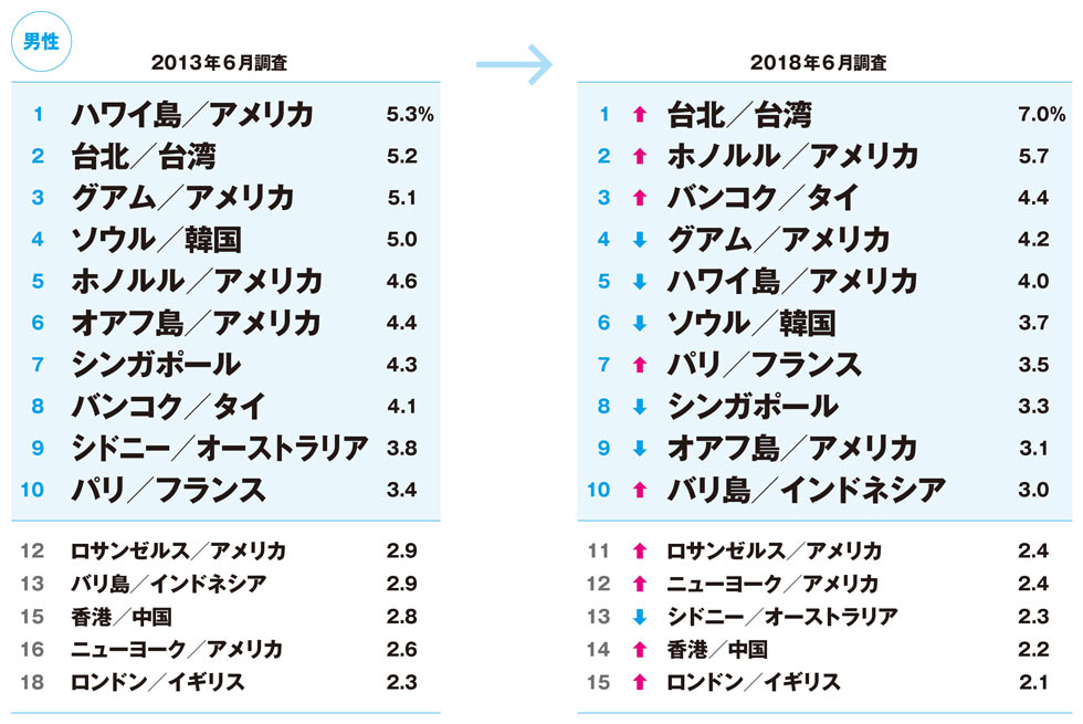 台湾が男女共に1位 5年で変わった海外旅行人気ランキング 日経クロストレンド