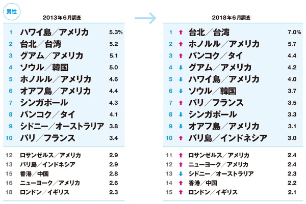 台湾が男女共に1位 5年で変わった海外旅行人気ランキング 日経クロストレンド 台湾が男女共に1位 5年で変わった海外旅行人気ランキング 日経クロストレンド