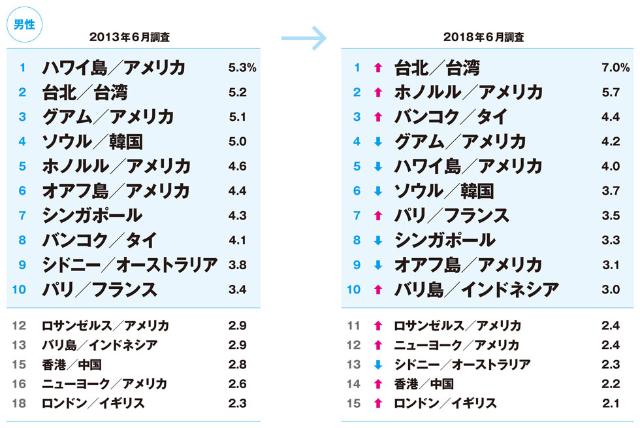 台湾が男女共に1位 5年で変わった海外旅行人気ランキング 日経クロストレンド 台湾が男女共に1位 5年で変わった海外旅行人気ランキング 日経クロストレンド
