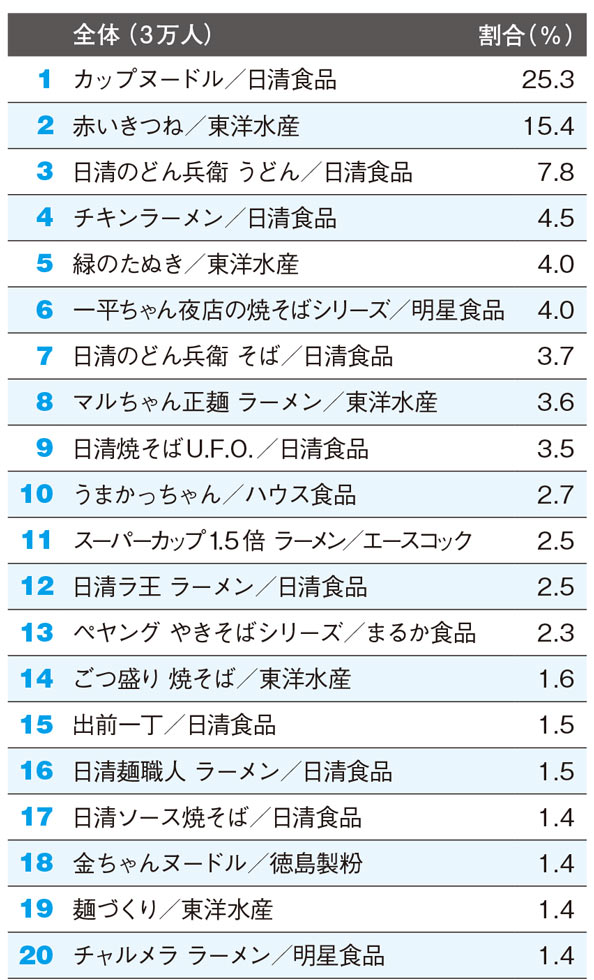 40代 即席麺ネーティブ世代 調査 女性も意外に焼きそば好き 日経クロストレンド