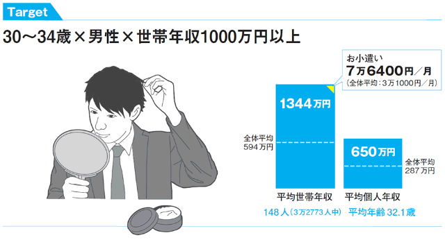 30代前半で世帯年収1000万超 若き富裕層が好むブランドは 日経クロストレンド 30代前半で世帯年収1000万超 若き富裕層が好むブランドは 日経クロストレンド