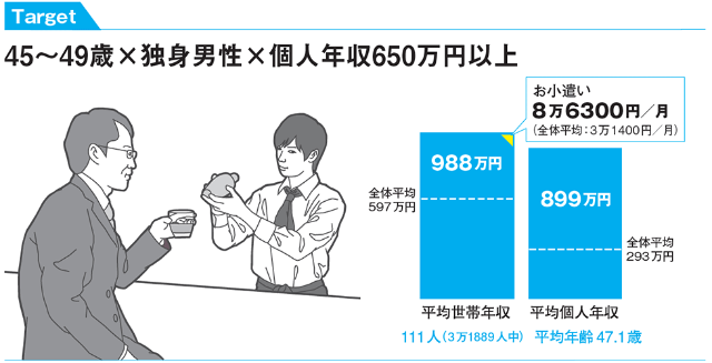 40代後半で個人年収650万円以上の未婚男性 好きなブランドやサービスは 日経クロストレンド 40代後半で個人年収650万円以上の未婚男性 好きなブランドやサービスは 日経クロストレンド