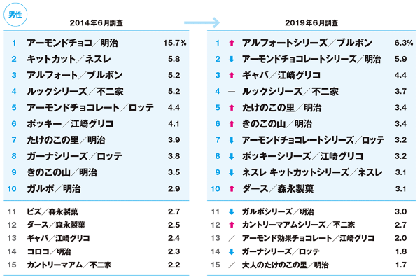 ブルボンのアルフォートが1位 「好きなチョコ菓子」3万人調査:日経