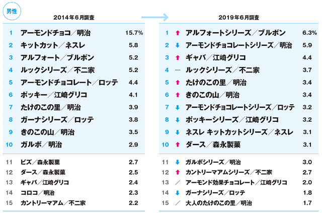ブルボンのアルフォートが1位 好きなチョコ菓子 3万人調査 日経クロストレンド ブルボンのアルフォートが1位 好きなチョコ菓子 3万人調査 日経クロストレンド