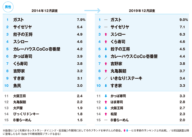 人気飲食店ランキング 丸亀製麺 が5年で順位をじわり上げ 日経クロストレンド