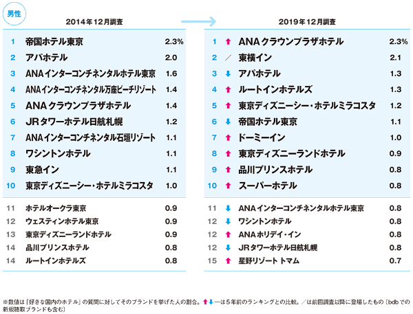 ホテル人気ランキング1位はana この5年で御三家は衰退 日経クロストレンド ホテル人気ランキング1位はana この5年で御三家は衰退 日経クロストレンド