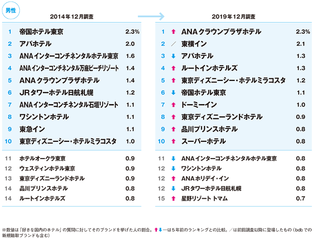 ホテル人気ランキング1位はana この5年で御三家は衰退 日経クロストレンド ホテル人気ランキング1位はana この5年で御三家は衰退 日経クロストレンド