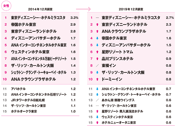 ホテル人気ランキング1位はana この5年で御三家は衰退 日経クロストレンド ホテル人気ランキング1位はana この5年で御三家は衰退 日経クロストレンド
