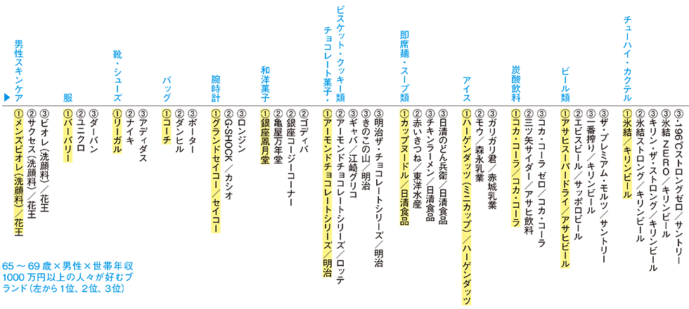 世帯年収1000万円超 裕福で元気な60代男性が好むブランドは 日経クロストレンド